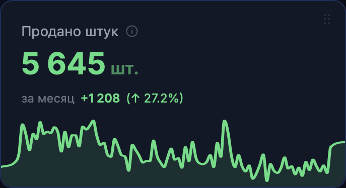 Продано штук