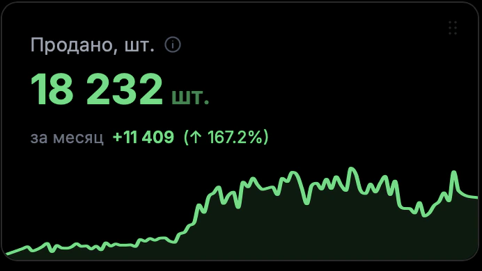 Продано штук